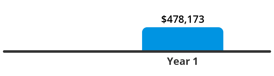 Credit union Michigan Annual Savings Graphic