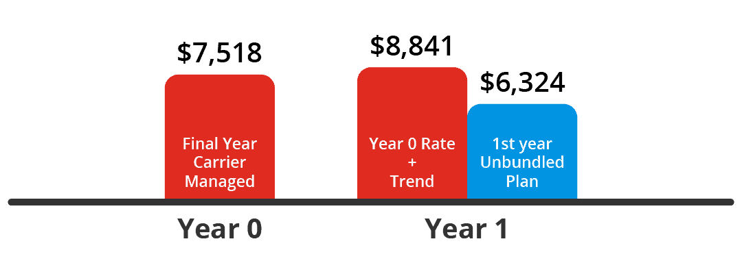 Credit Union Michigan PEPY UHC Bundled vs Unbundled Graphic